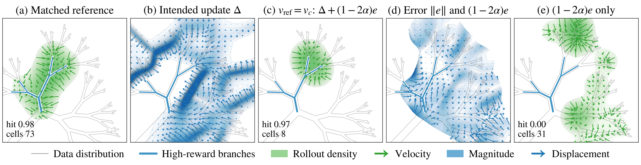 Five panels on the same toy tree: samples with a matched reference cover the rewarded branches, the intended update field, samples with a mismatched reference concentrate on a small part, the reference error field, and samples moved by the error term alone leave the rewarded branches
