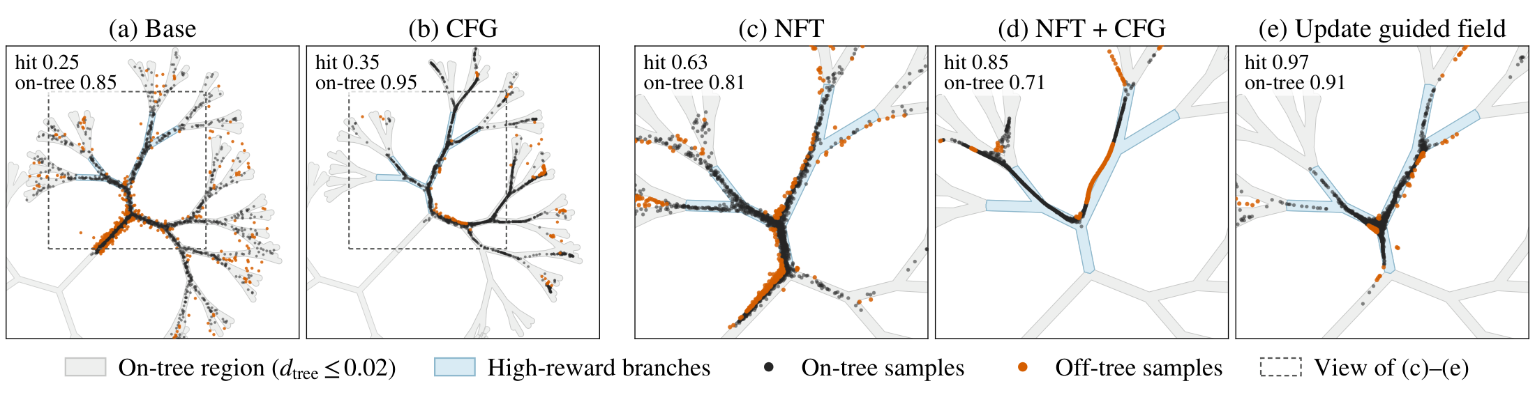 Toy example on a tree-shaped data distribution with five panels: pretrained samples without and with CFG, samples after NFT, samples after NFT with CFG added, and samples after updating the guided field
