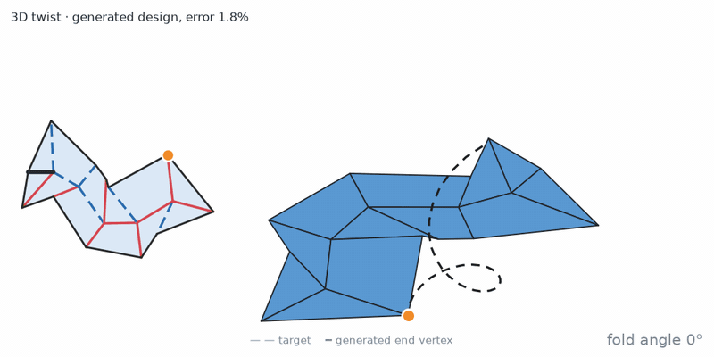 Animation: a generated crease pattern folding in simulation, its end vertex tracing the dashed 3D twist target