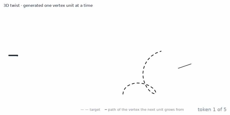 Animation: the same design generated one vertex unit at a time; after each unit the path of the next vertex is drawn, until the end vertex follows the target