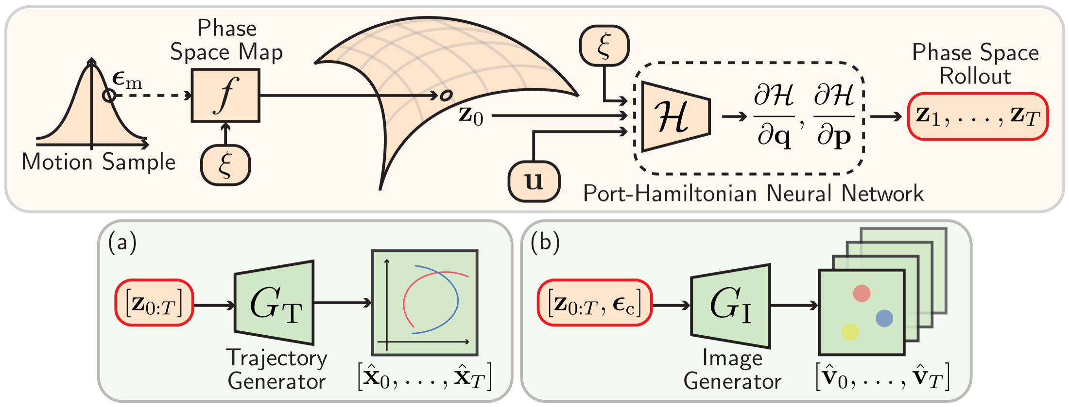 SPS-GAN architecture: a motion sample and system information pass through a phase-space map to an initial state, a port-Hamiltonian neural network rolls it out, and the rollout is decoded by a trajectory generator or an image generator