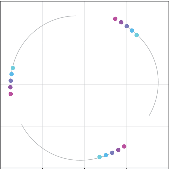 Decoded three-body positions while sweeping the first active latent direction: the bodies move along the orbit