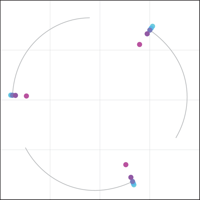 Decoded three-body positions while sweeping the second active latent direction: the bodies move radially