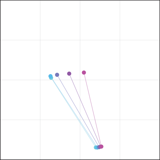 Decoded double pendulum positions while sweeping the first active latent direction: one arm angle changes