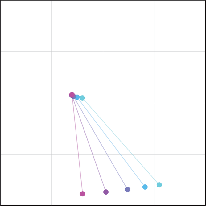 Decoded double pendulum positions while sweeping the second active latent direction: the other arm angle changes